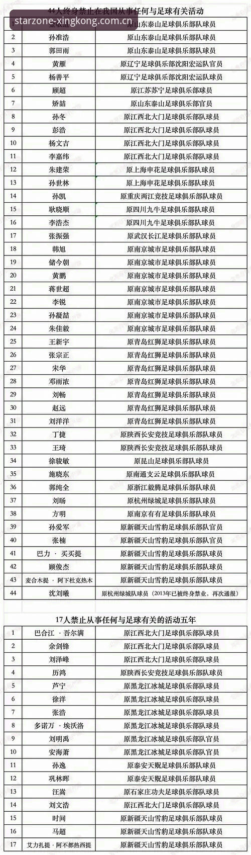 星空体育苹果版下载 中国足协第三批禁足名单深度分析:65人受罚背后的足球反腐风暴